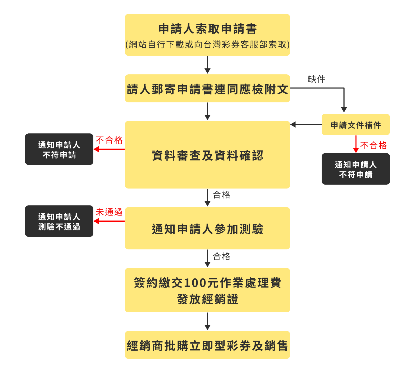 申請作業流程示意圖,說明如下方文字描述
